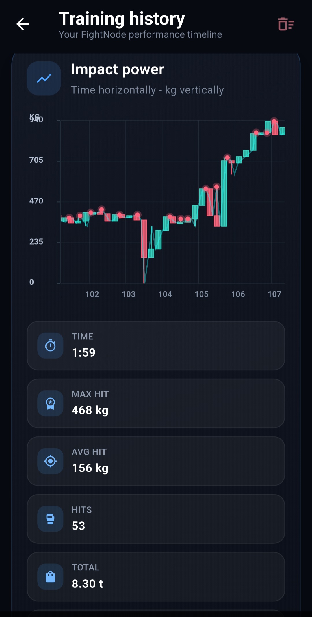 FightNode impact power graph with time and kilograms